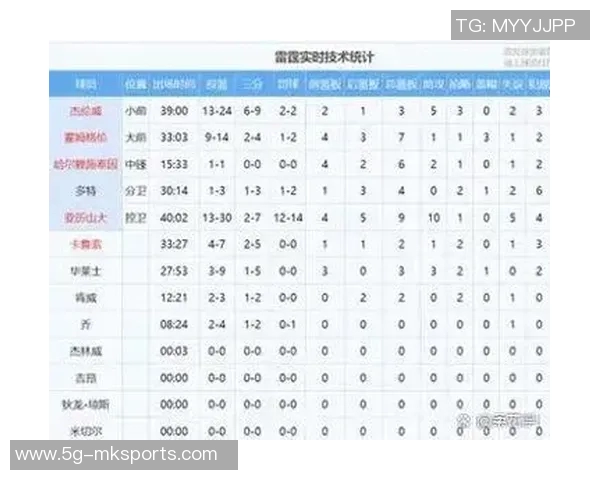 兰德尔全场最高得分22分表现出色16投7中并贡献27分8板7助3断